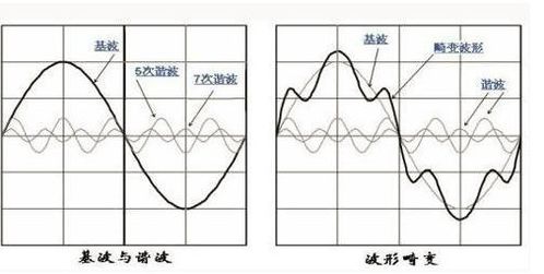 什么是谐波？