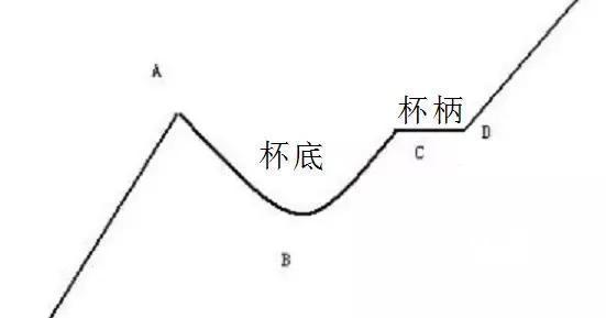 什么是杯柄飞龙? 常听股票中的形态有杯柄飞龙，但不知道具体是什么