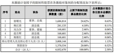 限制性股票激励 为什么可以半价买入