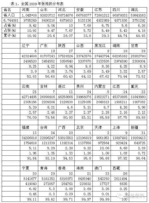 全国姓张的有多少人你知道吗 看了吓一跳