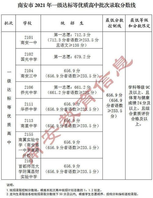 2021南安一级达标等优质高中批次录取分数线出炉 华侨 南星还有剩余学位 志愿 