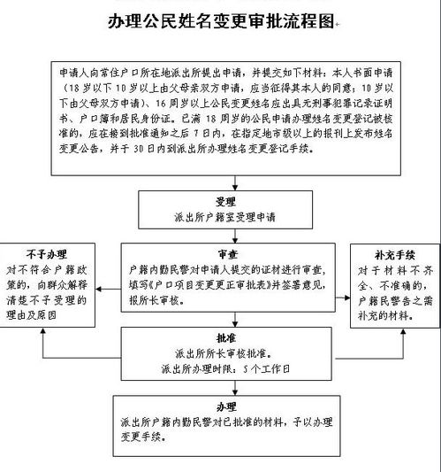 户口本改名字的程序详解 