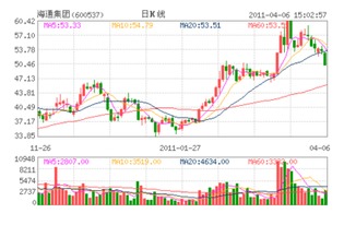 海通集团（600537）后市如何操作？