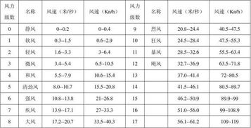 风力等级划分