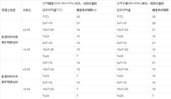 混凝土保养时间多少天