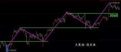 求选股公式。连续7天都在60均线以上的股票。2；有下影线刚好碰到60天又上升的。 二个可以分开使用 谢谢啦