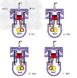 汽车发动常说的四冲程指的是啥意思？啥叫活塞上下运动？