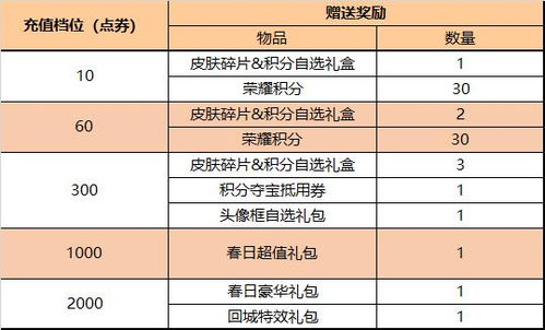 王者荣耀甄姬冰雪圆舞曲优化归来 2月22日不停机更新