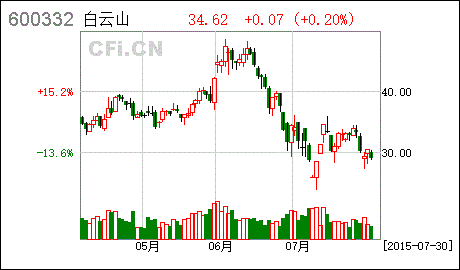 白云山股票2022年什么时候分红派息