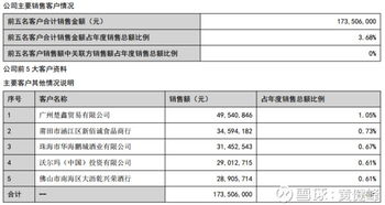 上市公司前五名大客户如何查询