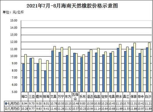 海南天然橡胶目前价格