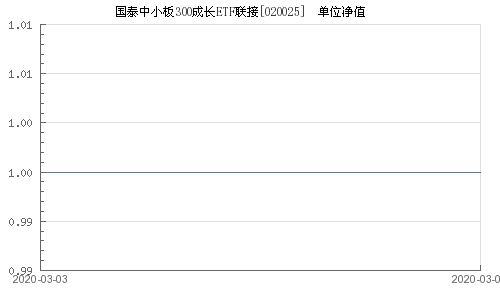 中小板300成长etf为什么波动这么大