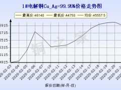 中国长江有色金属：刺激政策推进，预计24日铜价上涨