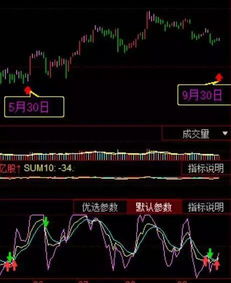 如何在一个屏幕切4个k线指标页面