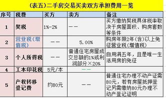 房子契税地税收多少钱