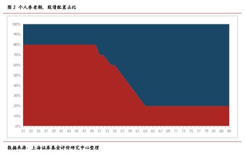 定投基金哪个组合好一点