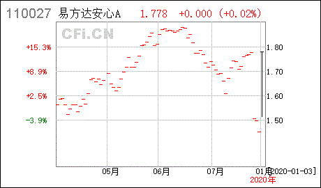 易方达安心回报债券A怎么样 可入嚒