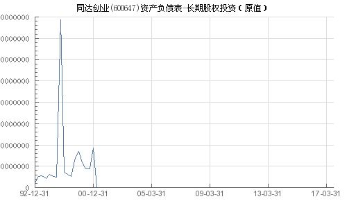 关于长期股权投资和股本