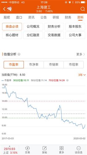 上海建工 这支股票怎么样？ 最近一直下跌， 还会在跌吗？ 最低能跌到多少