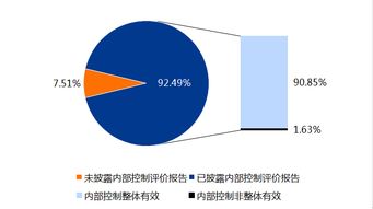 上市公司和非上市公司对内部控制评价报告的报送要求有什么区别？