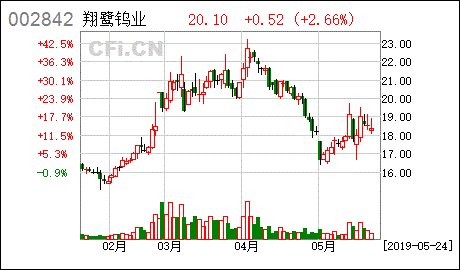 广东翔鹭钨业股份有限公司设立子公司并进行对外投资的公告