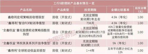 表情 银行拼了理财产品1元起购业绩比较基准最高5 基金还坐得住 腾讯新闻 表情 