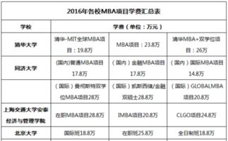 上海交大dba，上海交大高金mba学费一年多少