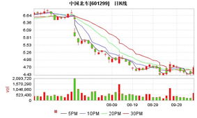 1.5元将是中国南车的合理股价