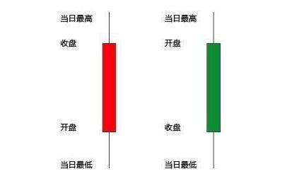 K线图上红绿柱分别代表什么