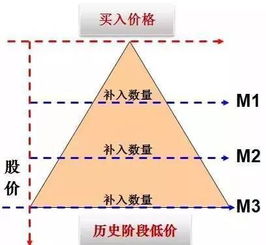 补仓是如何计算的，谢谢，在线等