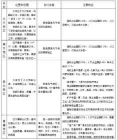 人教版高三地理知识点 四大地理区域的比较