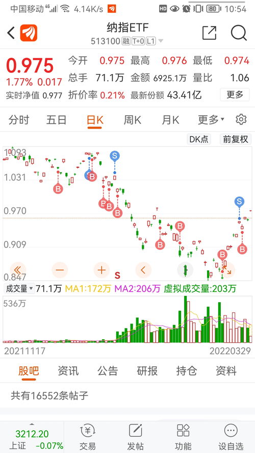 纳指ETF SH513100 赚钱难,刚过盈利线