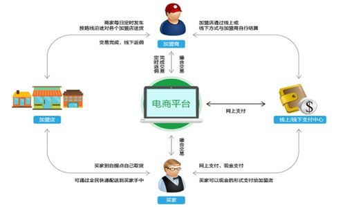 互联网时代农村电商解决方案 