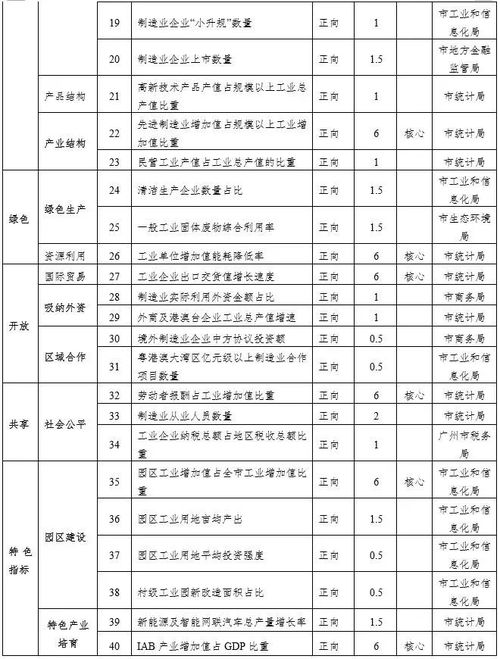 广州市推动构建制造业高质量发展综合评价指标体系实施方案