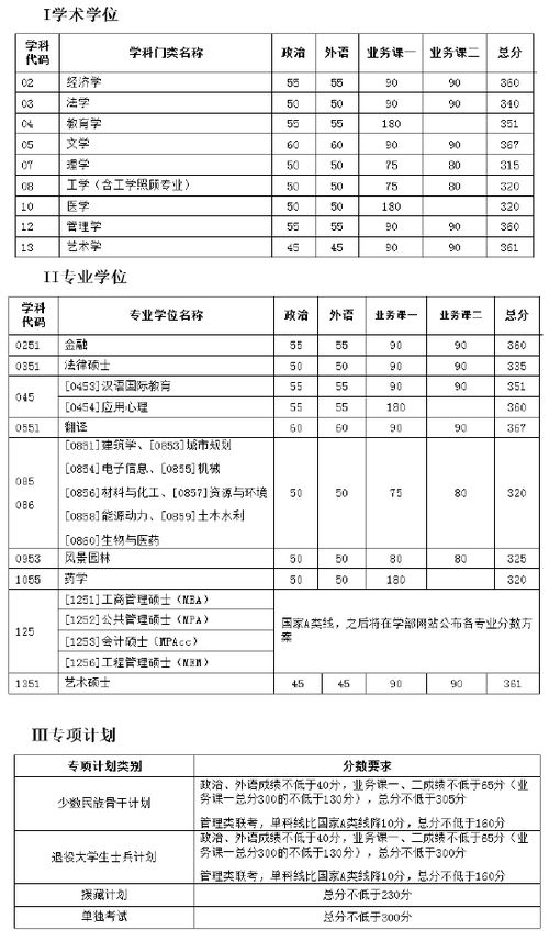 天津大学研究生招生信息(天津大学录取分数线2022)