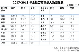 报告 中国稳居全球财富榜第二 人均不及世界平均