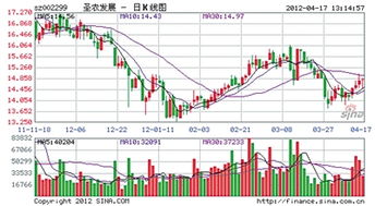 002299 圣农发展后市如何?