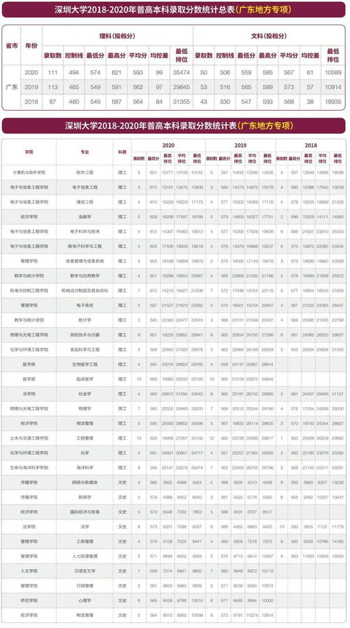 深圳大学自考分数线历年,深大录取线