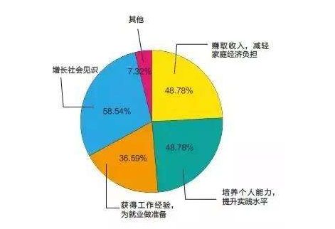 你对大学生兼职有什么看法吗 在校大学生价值真的很大