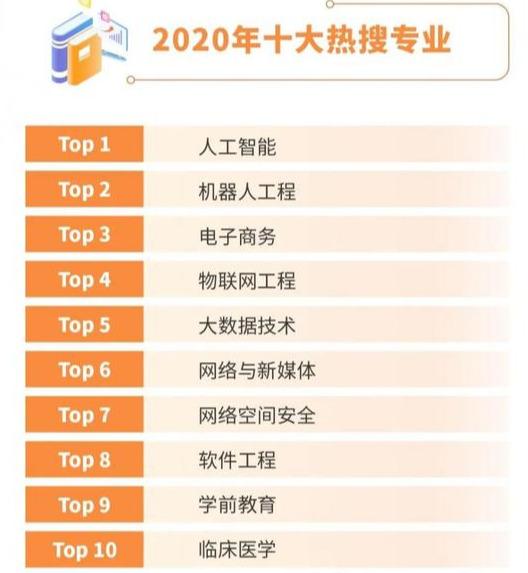 2020年十大热搜专业出炉,编程相关专业占据7席