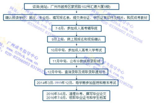 成人高考流程，成人高考是怎样一个流程