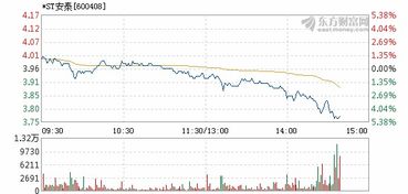 st安泰开盘就跌停！有办法卖出去吗？最快的办法