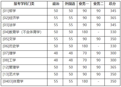 北师大研究生分数线 北京师范大学研究生分数线是多少