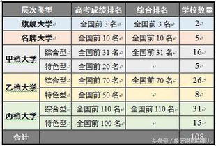 你未曾见过的好大学分类体系,不失为一种参照 