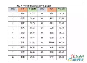 快看 全国城市幸福指数排名出炉 抚州排名第11 