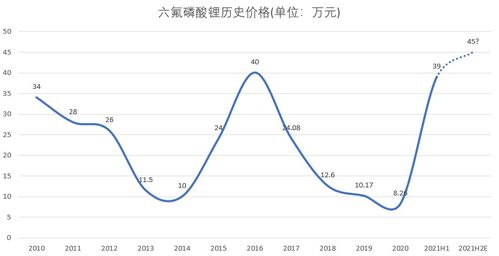 六氟狂涨,LiFSI暗喜,电解液路线之战