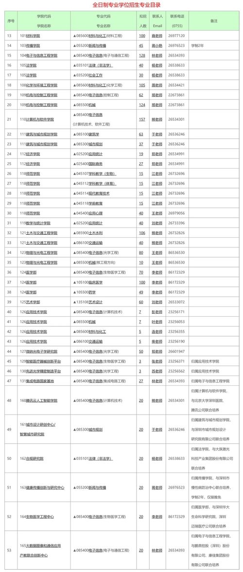 深圳大学研究生不招自考本科吗,自考本科能不能报考深圳大学在职研究生