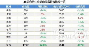 46周报 宅销1797套连续三周下滑 均价6546元 平米跌0.7