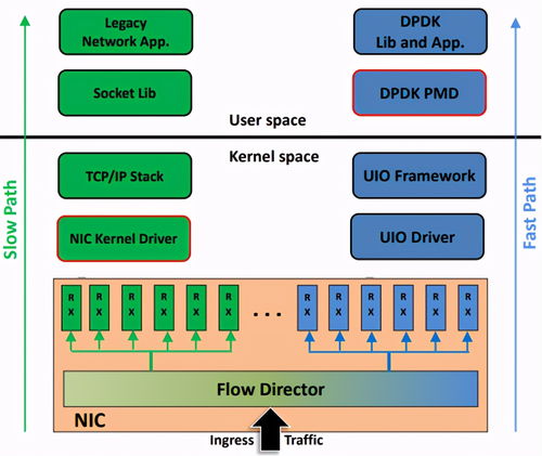 dpdk是什么技术(dpdk必须用Intel的网卡)