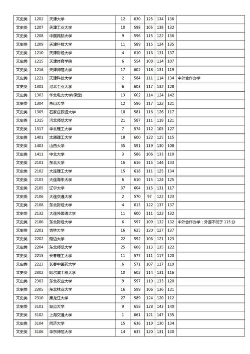 2021全国一本录取分数线(图2)